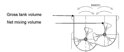 Mélangeur / Broyeur